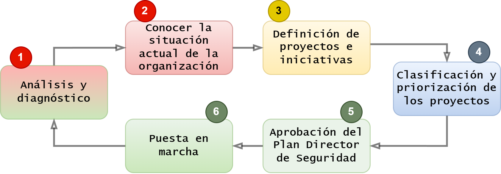El Plan Director de Seguridad – IBERASYNC