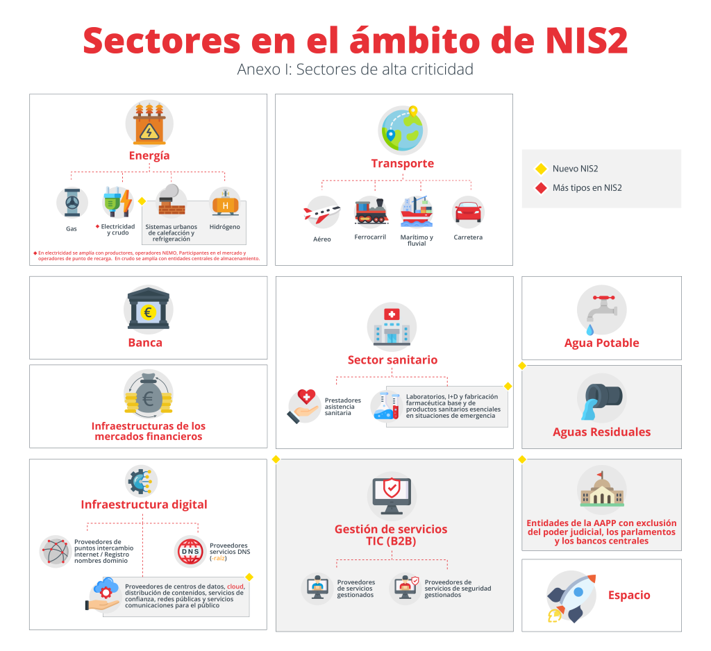 Sectores afectados por NIS2